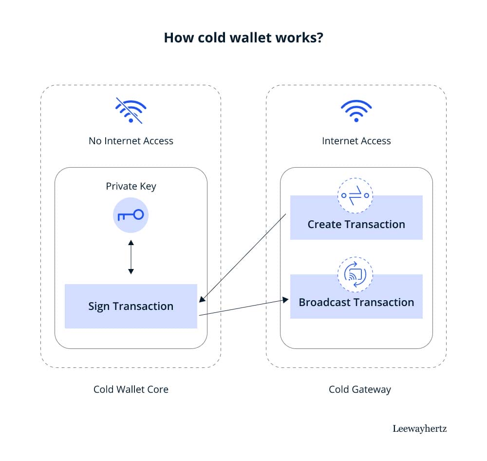 Cold Wallets: The Most Secure Option for Long-Term Storage