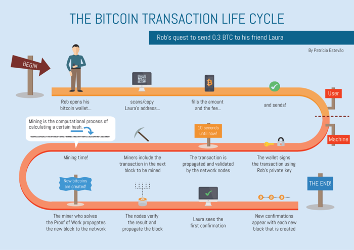 Le Cycle de Vie des Transactions Bitcoin