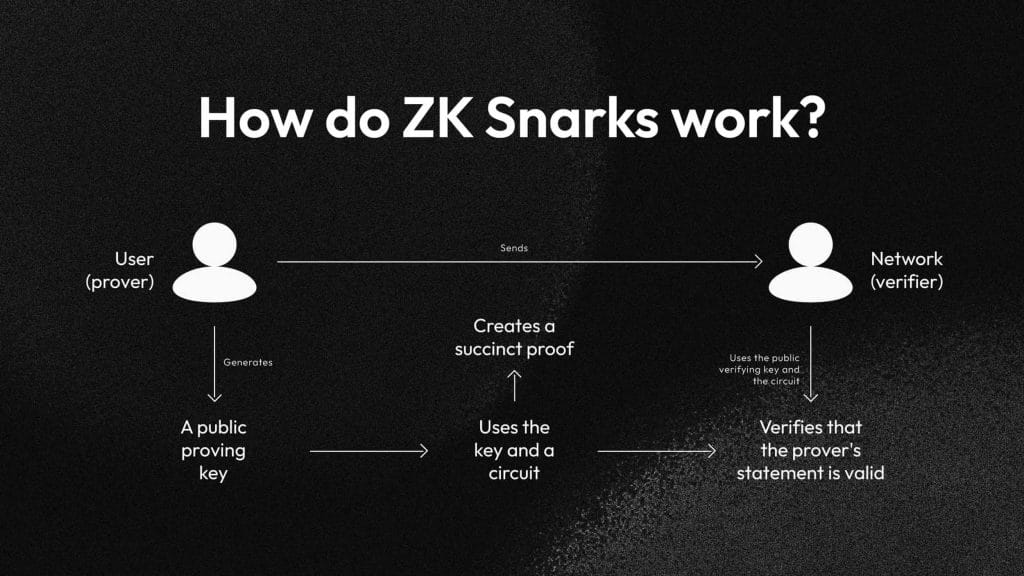 Vertrauliche Transaktionen in Blockchains