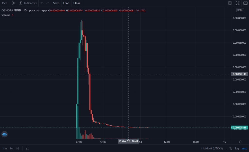 Características Clave de un Esquema de Pump-and-Dump