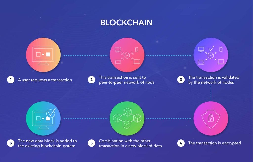 Comment fonctionne la Blockchain