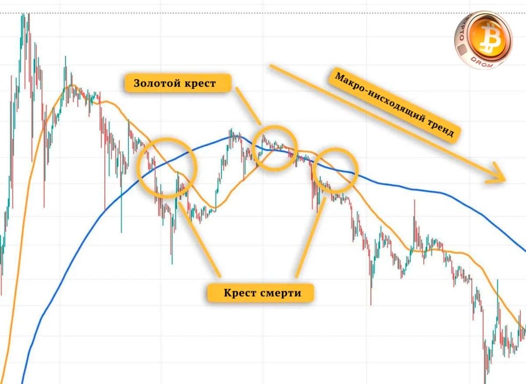 Difference between the “Golden Cross” and the “Death Cross”