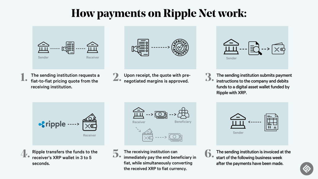 Децентрализованная сеть банков RippleNet