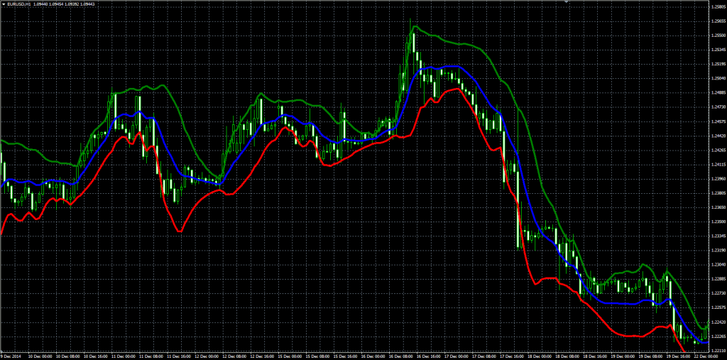Errores al usar el indicador